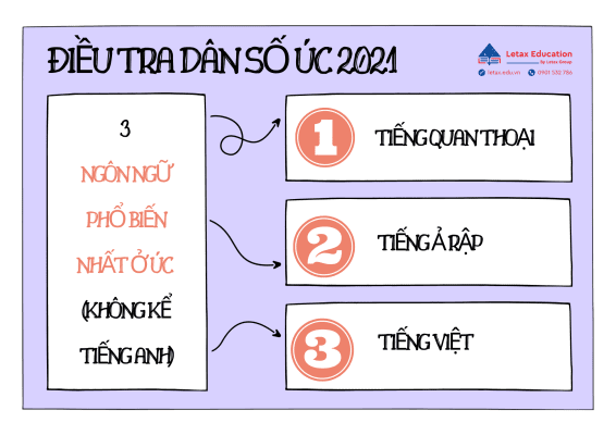 lợi thế của sinh viên Việt Nam khi du học Úc