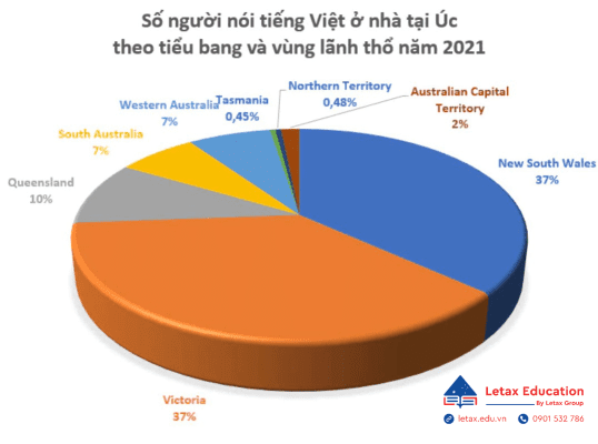 lợi thế của sinh viên Việt Nam khi du học Úc